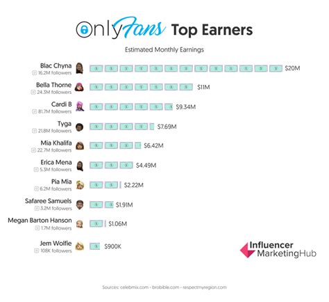 onlyfans top earners nude|Top 50 Best Overall OnlyFans Creators (Dec, 2024)